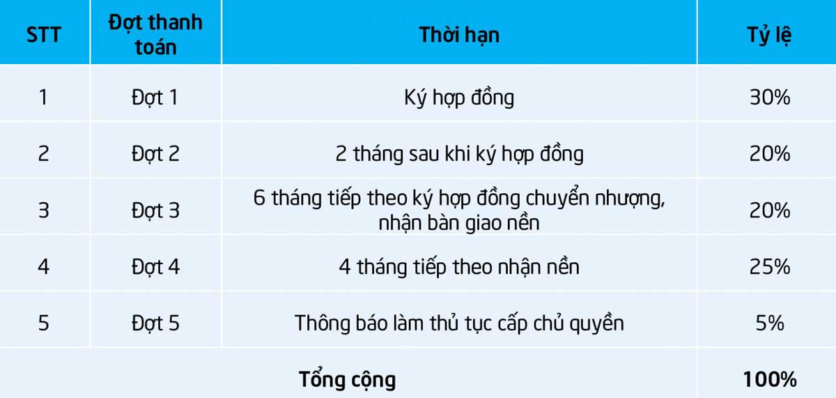 Phương thức thanh toán Grand Park City Long An Phương thức thanh toán Grand Park City Long An