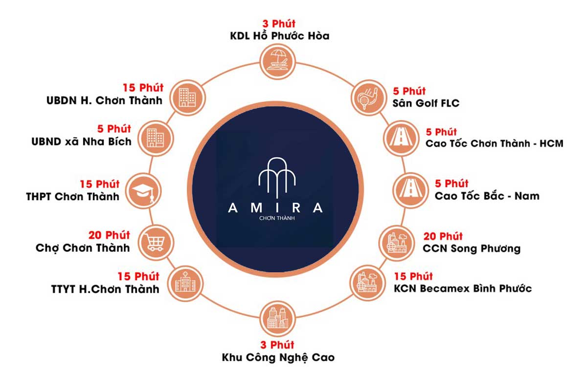 Vị trí liên kết vùng Dự án Amira Chơn Thành Vị trí liên kết vùng Dự án Amira Chơn Thành