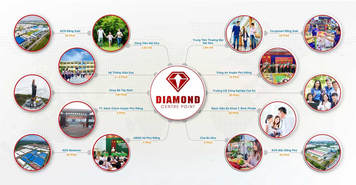 Vị trí liên kết vùng Dự án Diamond Centre Point Bình Phước Vị trí liên kết vùng Dự án Diamond Centre Point Bình Phước